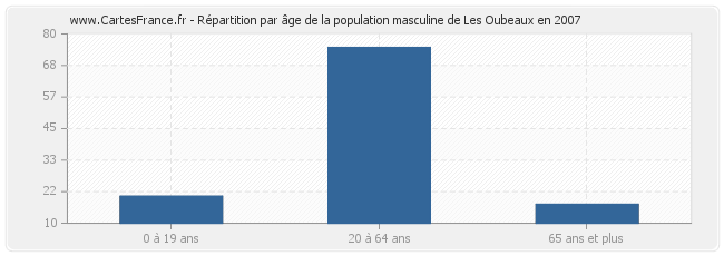 Répartition par âge de la population masculine de Les Oubeaux en 2007